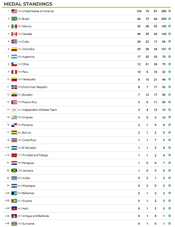 Un record para Chile el medallero final. 79 medallas en total Oros 12